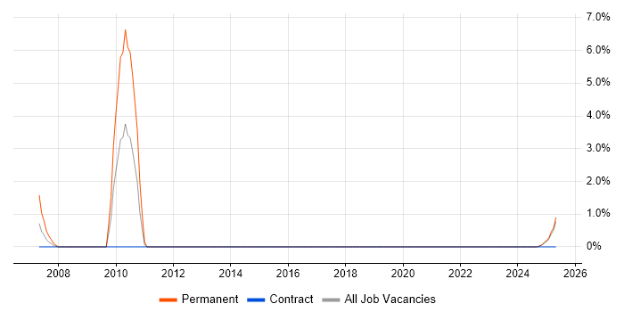 Job vacancy trend for Sales Representative in Cumbria Job vacancy trend for Sales Representative in Cumbria