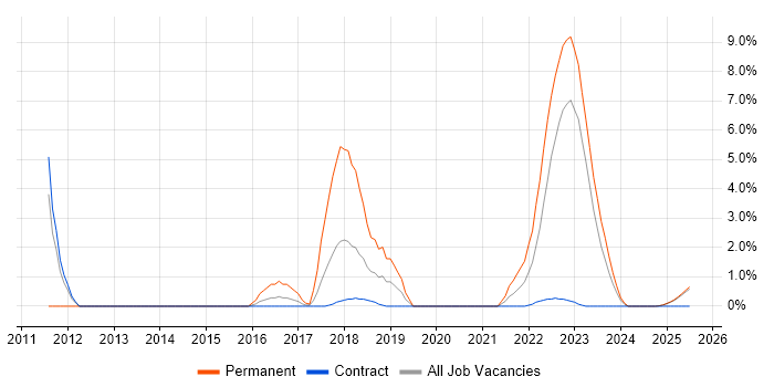 Job vacancy trend for Salesforce in Cumbria Job vacancy trend for Salesforce in Cumbria