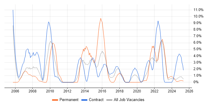 Job vacancy trend for SAN in Cumbria Job vacancy trend for SAN in Cumbria