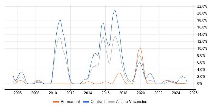 Job vacancy trend for SAP Consultant in Cumbria