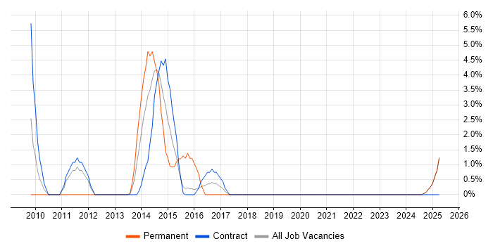 Job vacancy trend for SAP ERP in Cumbria Job vacancy trend for SAP ERP in Cumbria