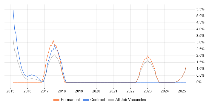 Job vacancy trend for SAP Fiori in Cumbria Job vacancy trend for SAP Fiori in Cumbria