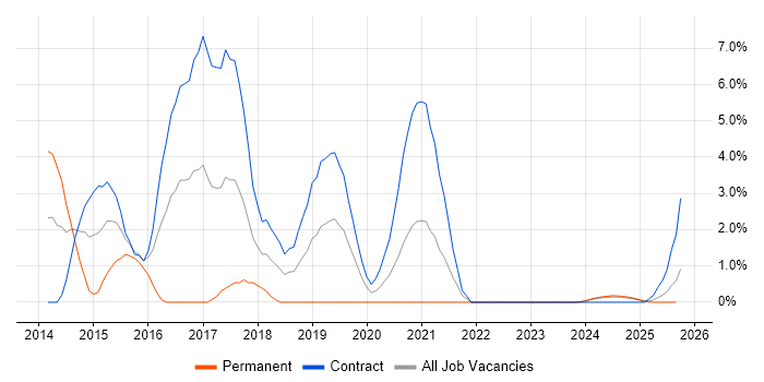 SAP HANA job vacancy trend in Cumbria SAP HANA job vacancy trend in Cumbria