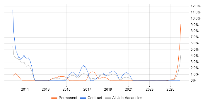 SAP Manager job vacancy trend in Cumbria