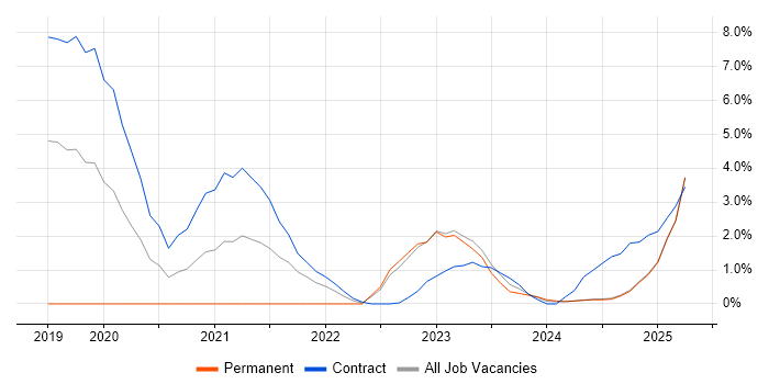 Job vacancy trend for SAP S/4HANA in Cumbria