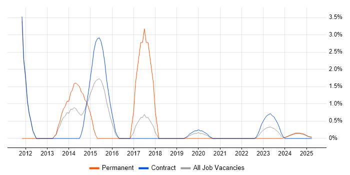 Job vacancy trend for SAP Security in Cumbria Job vacancy trend for SAP Security in Cumbria
