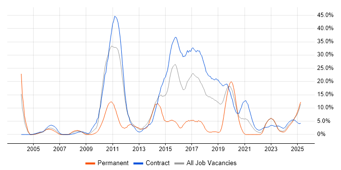 Job vacancy trend for SAP in Cumbria