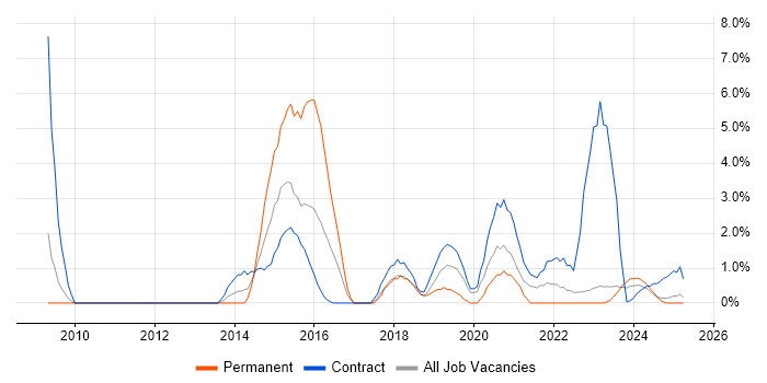 Job vacancy trend for SC Cleared Project Manager in Cumbria Job vacancy trend for SC Cleared Project Manager in Cumbria
