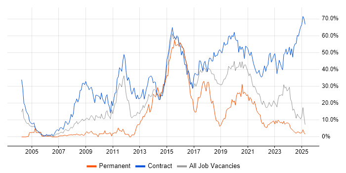 Job vacancy trend for SC Cleared in Cumbria Job vacancy trend for SC Cleared in Cumbria
