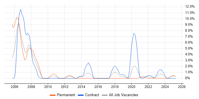 Job vacancy trend for SCADA in Cumbria Job vacancy trend for SCADA in Cumbria