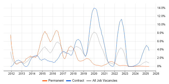 Job vacancy trend for SCCM in Cumbria Job vacancy trend for SCCM in Cumbria