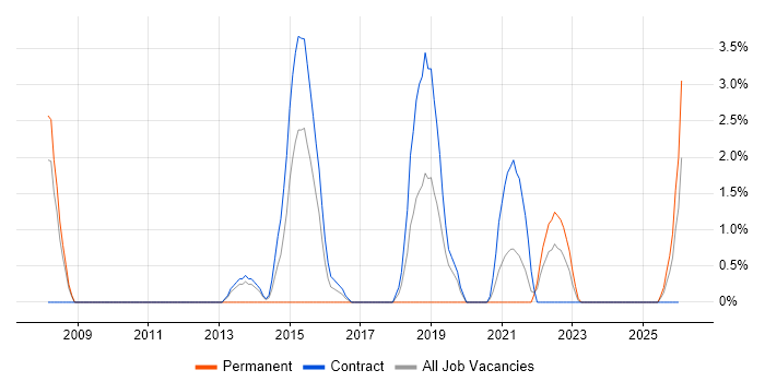Scenario Testing job vacancy trend in Cumbria