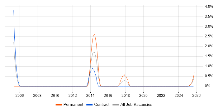 Scorecard job vacancy trend in Cumbria Scorecard job vacancy trend in Cumbria