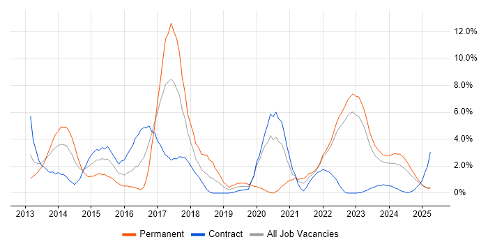 Job vacancy trend for Scrum in Cumbria Job vacancy trend for Scrum in Cumbria