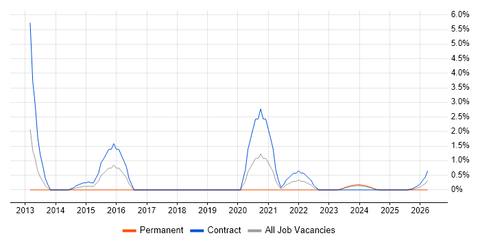Scrum Master job vacancy trend in Cumbria