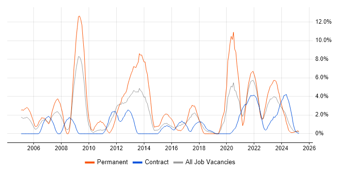 Job vacancy trend for SDLC in Cumbria Job vacancy trend for SDLC in Cumbria