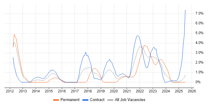 Job vacancy trend for Security Analyst in Cumbria
