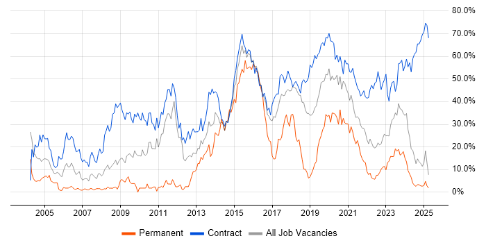 Job vacancy trend for Security Cleared in Cumbria Job vacancy trend for Security Cleared in Cumbria