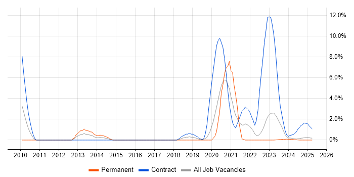 Job vacancy trend for Security Engineer in Cumbria Job vacancy trend for Security Engineer in Cumbria