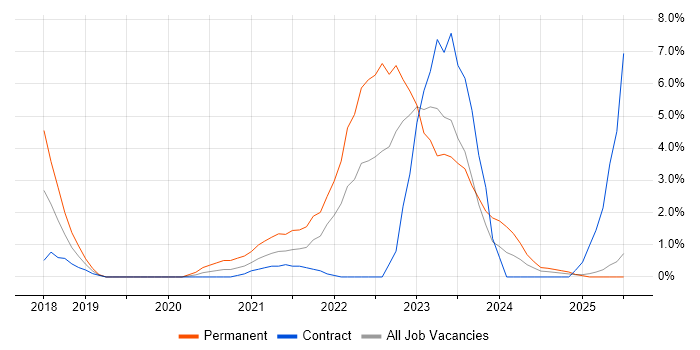 Job vacancy trend for Security Operations in Cumbria