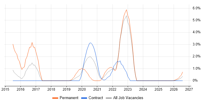 Security Patching job vacancy trend in Cumbria
