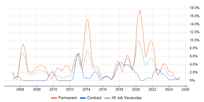 Job vacancy trend for Self-Motivation in Cumbria Job vacancy trend for Self-Motivation in Cumbria