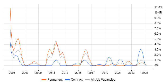 Job vacancy trend for Senior Analyst in Cumbria Job vacancy trend for Senior Analyst in Cumbria