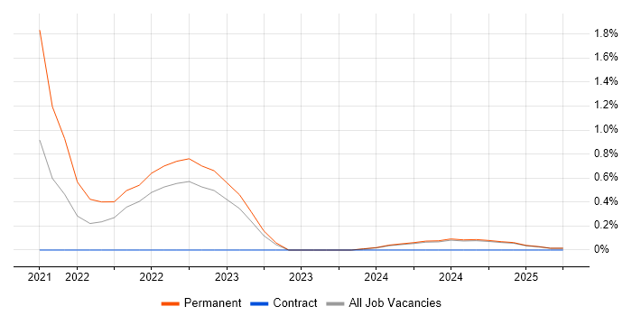 Job vacancy trend for Senior Applications Developer in Cumbria Job vacancy trend for Senior Applications Developer in Cumbria