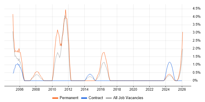 Senior Business Analyst job vacancy trend in Cumbria