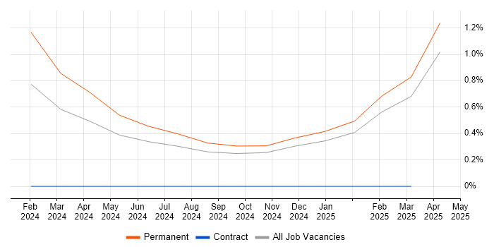 Job vacancy trend for Senior Commercial Manager in Cumbria Job vacancy trend for Senior Commercial Manager in Cumbria