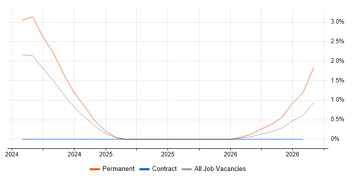 Senior Data Engineer job vacancy trend in Cumbria