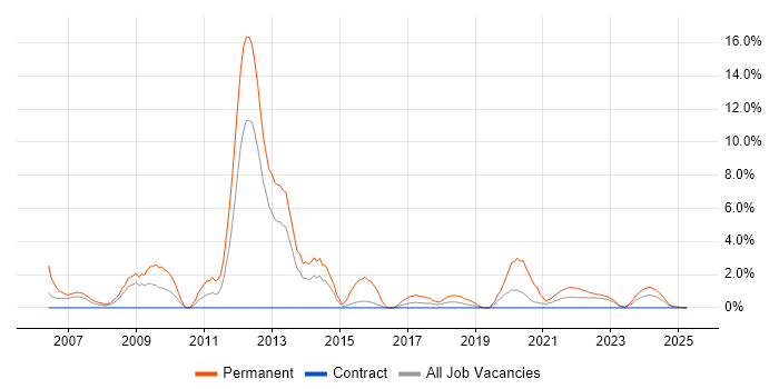 Job vacancy trend for Senior Developer in Cumbria Job vacancy trend for Senior Developer in Cumbria