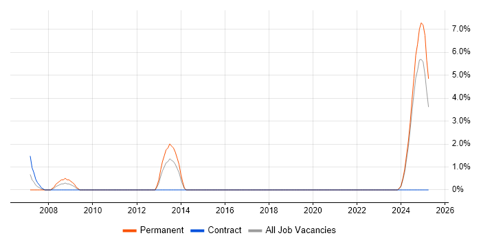 Job vacancy trend for Senior Electrical Engineer in Cumbria Job vacancy trend for Senior Electrical Engineer in Cumbria