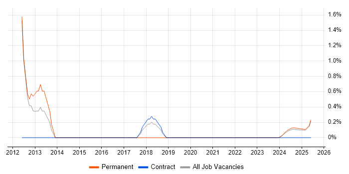 Job vacancy trend for Senior IT Engineer in Cumbria Job vacancy trend for Senior IT Engineer in Cumbria