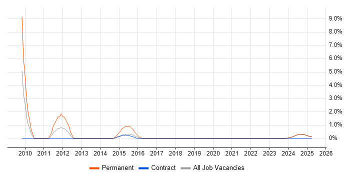 Job vacancy trend for Senior IT Manager in Cumbria Job vacancy trend for Senior IT Manager in Cumbria