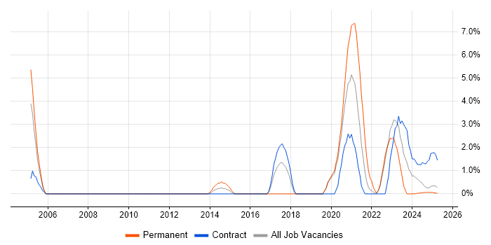 Job vacancy trend for Senior Network Engineer in Cumbria Job vacancy trend for Senior Network Engineer in Cumbria
