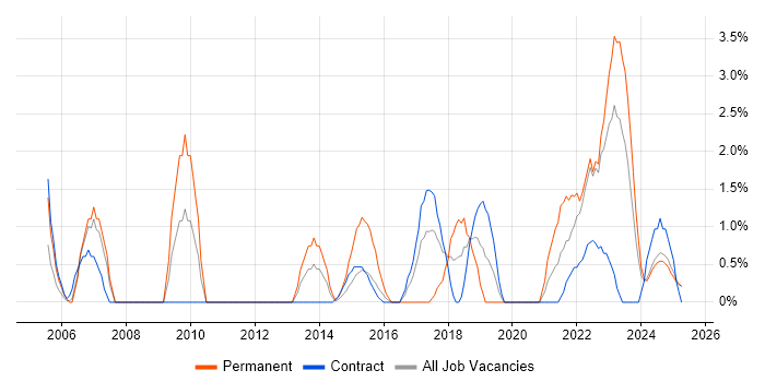 Job vacancy trend for Senior Project Manager in Cumbria Job vacancy trend for Senior Project Manager in Cumbria