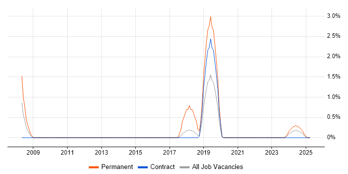 Job vacancy trend for Senior Service Manager in Cumbria Job vacancy trend for Senior Service Manager in Cumbria