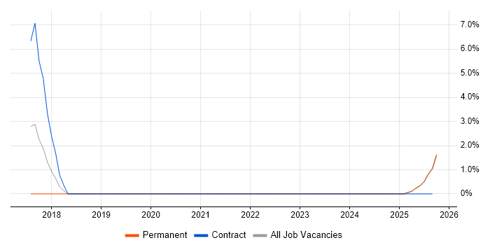 Senior Supply Chain Manager job vacancy trend in Cumbria Senior Supply Chain Manager job vacancy trend in Cumbria