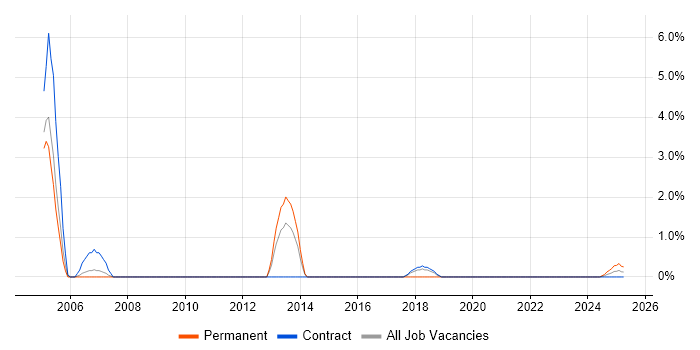 Job vacancy trend for Senior Support Engineer in Cumbria Job vacancy trend for Senior Support Engineer in Cumbria
