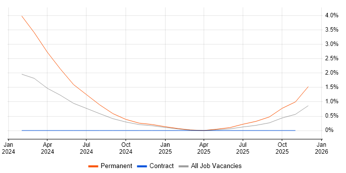Senior Technical Support job vacancy trend in Cumbria