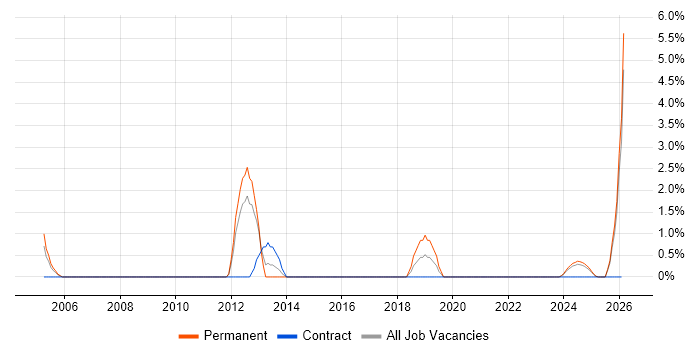 Senior Technician job vacancy trend in Cumbria