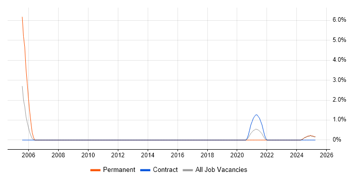 Job vacancy trend for Senior Test Analyst in Cumbria Job vacancy trend for Senior Test Analyst in Cumbria