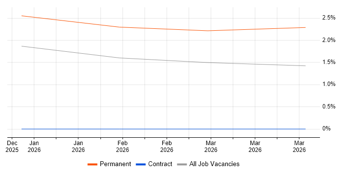 Senior Validation Engineer job vacancy trend in Cumbria