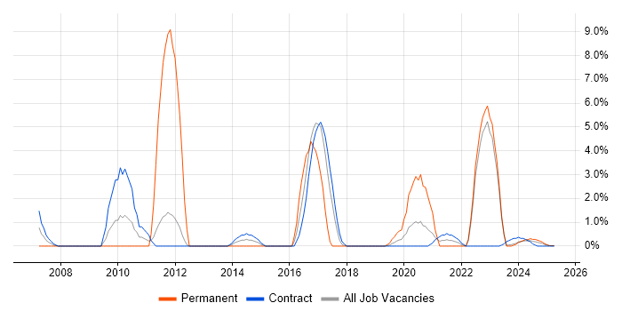 Job vacancy trend for Server Management in Cumbria Job vacancy trend for Server Management in Cumbria