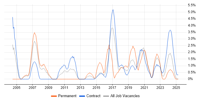 Job vacancy trend for Service Analyst in Cumbria Job vacancy trend for Service Analyst in Cumbria