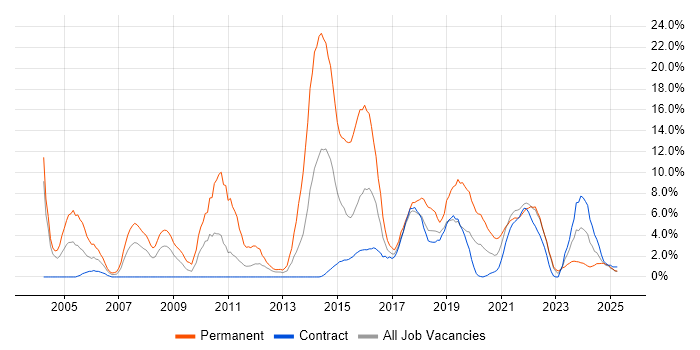 Job vacancy trend for Service Delivery in Cumbria Job vacancy trend for Service Delivery in Cumbria