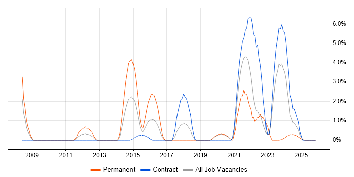 Service Design job vacancy trend in Cumbria