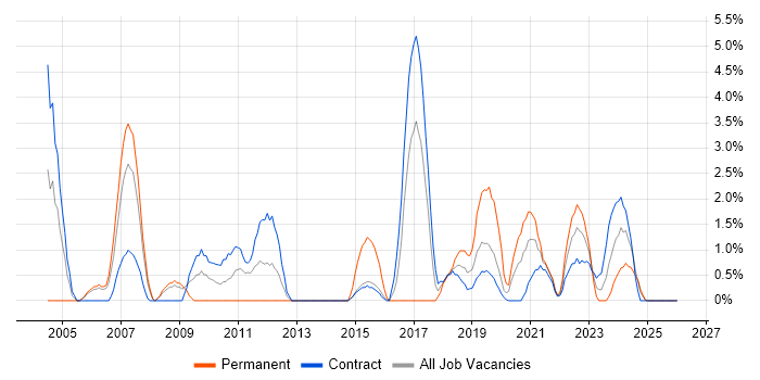 Service Desk Analyst job vacancy trend in Cumbria