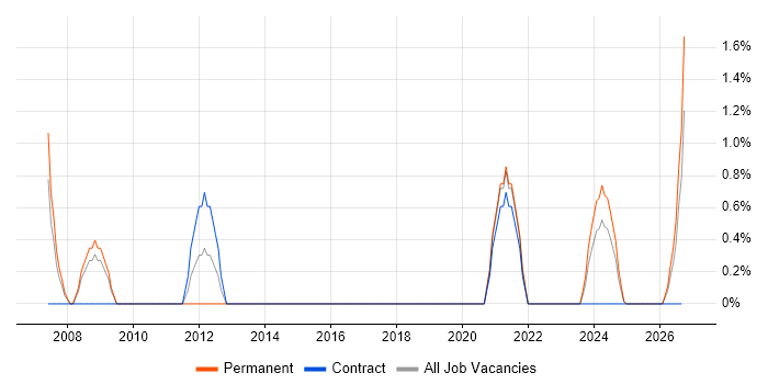 Service Desk Support Analyst job vacancy trend in Cumbria